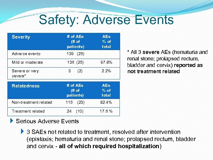 Safety: Adverse Events Severity # of AEs (# of patients) Adverse events 139 (25)