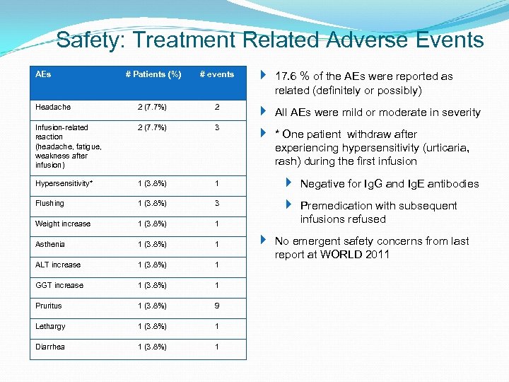 Safety: Treatment Related Adverse Events # Patients (%) # events 17. 6 % of