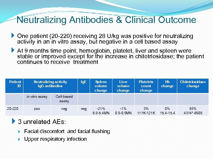 Neutralizing Antibodies & Clinical Outcome One patient (20 -220) receiving 28 U/kg was positive