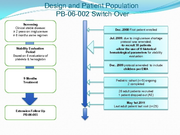 Design and Patient Population PB-06 -002 Switch Over Screening Clinical stable disease: ≥ 2