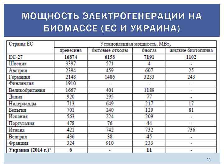 МОЩНОСТЬ ЭЛЕКТРОГЕНЕРАЦИИ НА БИОМАССЕ (ЕС И УКРАИНА) 11 