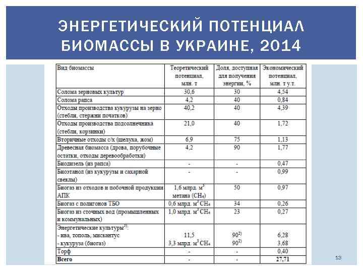 ЭНЕРГЕТИЧЕСКИЙ ПОТЕНЦИАЛ БИОМАССЫ В УКРАИНЕ, 2014 13 