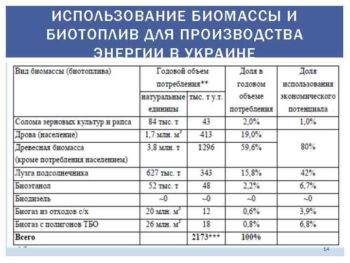 ИСПОЛЬЗОВАНИЕ БИОМАССЫ И БИОТОПЛИВ ДЛЯ ПРОИЗВОДСТВА ЭНЕРГИИ В УКРАИНЕ 14 