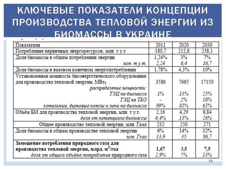 КЛЮЧЕВЫЕ ПОКАЗАТЕЛИ КОНЦЕПЦИИ ПРОИЗВОДСТВА ТЕПЛОВОЙ ЭНЕРГИИ ИЗ БИОМАССЫ В УКРАИНЕ 15 