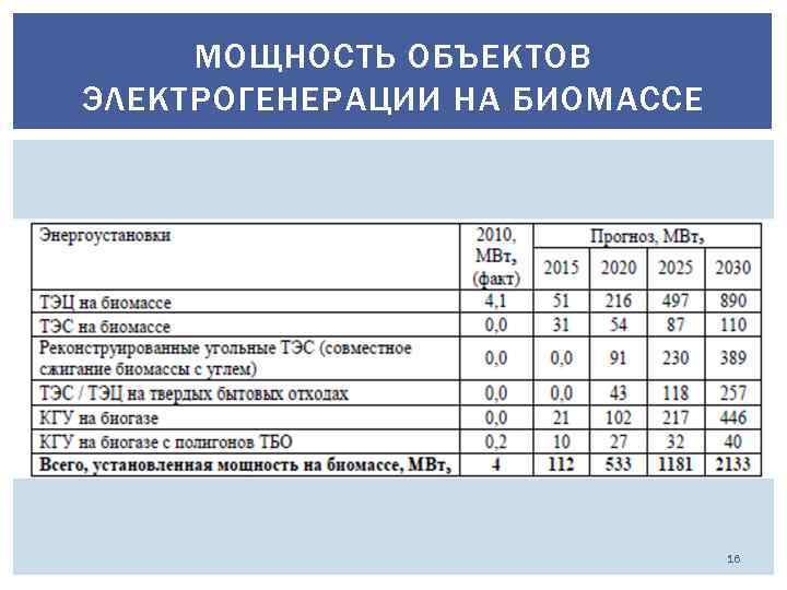 МОЩНОСТЬ ОБЪЕКТОВ ЭЛЕКТРОГЕНЕРАЦИИ НА БИОМАССЕ 16 