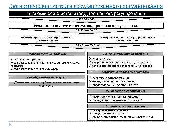 Экономические методы государственного регулирования особенности Являются основными методами государственного регулирования основные виды методы прямого