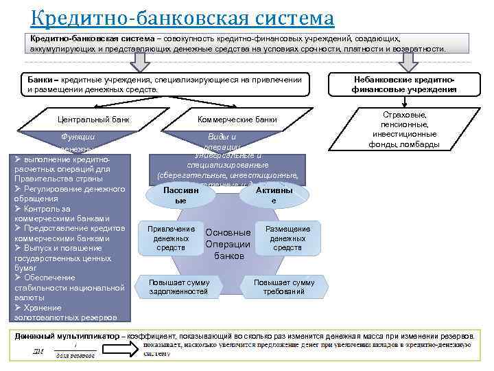 Кредитно-банковская система – совокупность кредитно-финансовых учреждений, создающих, аккумулирующих и представляющих денежные средства на условиях