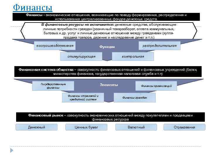 Финансы – экономические отношения, возникающие по поводу формирования, распределения и использования централизованных фондов денежных