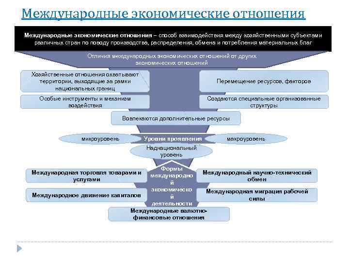 Международные отношения план