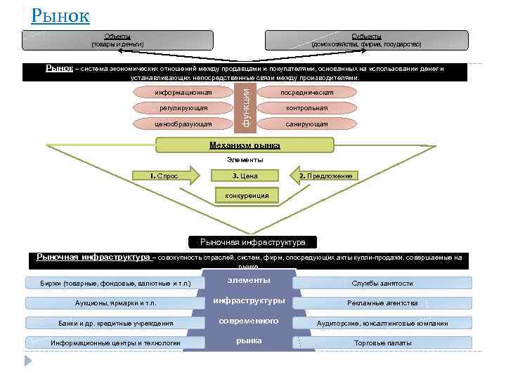 Рынок Объекты (товары и деньги) Субъекты (домохозяйства, фирма, государство) Рынок – система экономических отношений