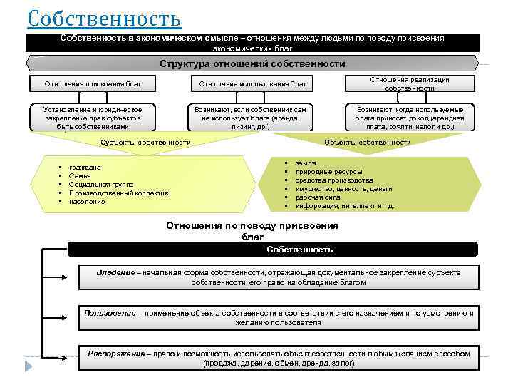 Собственность в экономическом смысле – отношения между людьми по поводу присвоения экономических благ Структура