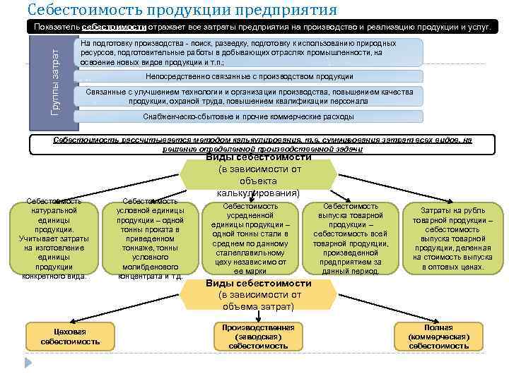 Себестоимость продукции предприятия Группы затрат Показатель себестоимости отражает все затраты предприятия на производство и