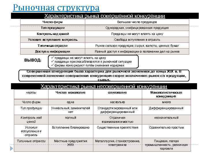 Рыночная структура Характеристика рынка совершенной конкуренции Число фирм Большое число продавцов Тип продукции Однородная,