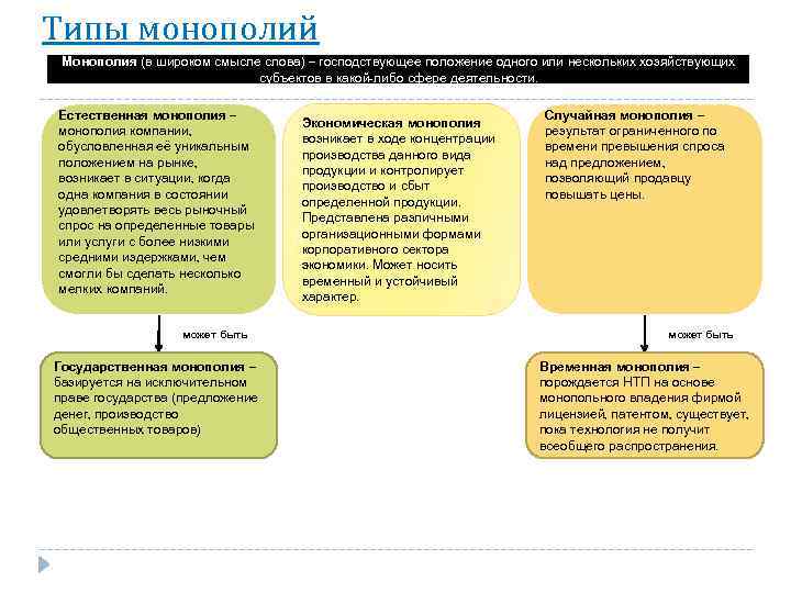 Типы монополий Монополия (в широком смысле слова) – господствующее положение одного или нескольких хозяйствующих