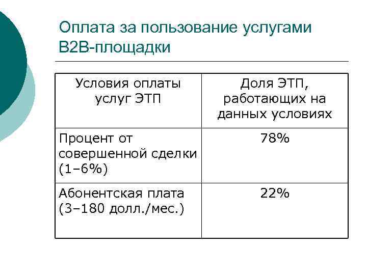 Оплата за пользование услугами В 2 В-площадки Условия оплаты услуг ЭТП Доля ЭТП, работающих