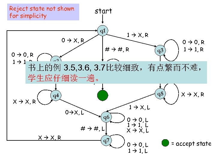 Reject state not shown for simplicity start q 1 0 X, R 0 0,