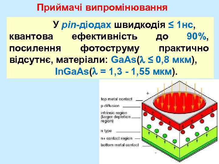 Приймачі випромінювання У pin-діодах швидкодія ≤ 1 нc, квантова ефективність до 90%, посилення фотоструму