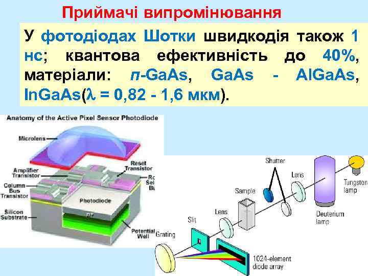 Приймачі випромінювання У фотодіодах Шотки швидкодія також 1 нc; квантова ефективність до 40%, матеріали: