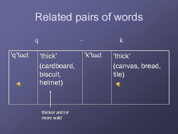 Related pairs of words q q’tɑɑt – ‘thick’ (cardboard, biscuit, helmet) thicker and/or more