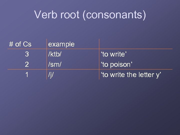 Verb root (consonants) # of Cs 3 2 1 example /ktb/ /sm/ /j/ ‘to