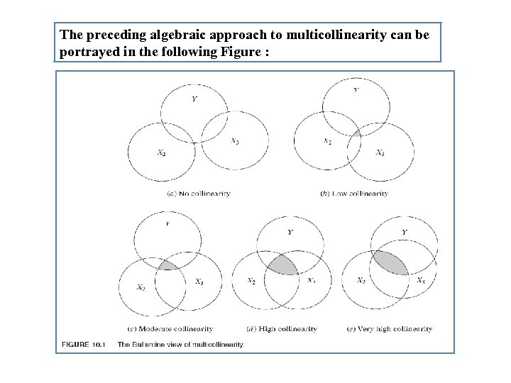 The preceding algebraic approach to multicollinearity can be portrayed in the following Figure :