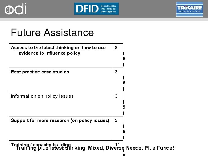 RAPID Programme Future Assistance Access to the latest thinking on how to use evidence