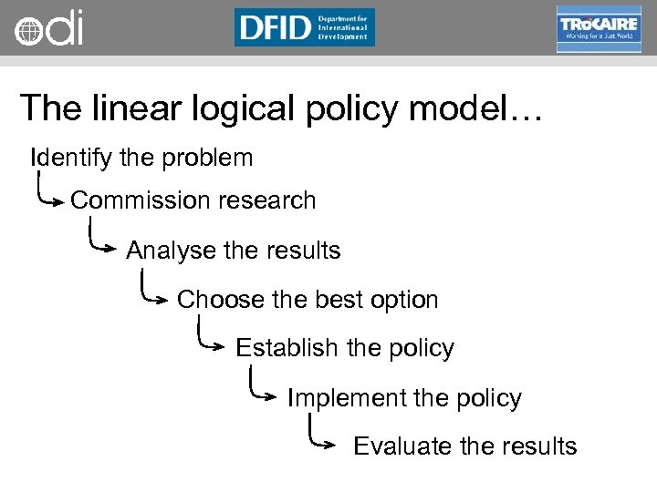 RAPID Programme The linear logical policy model… Identify the problem Commission research Analyse the