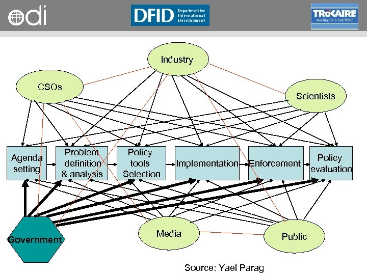 RAPID Programme Industry CSOs Agenda setting Problem definition & analysis Government Scientists Policy tools