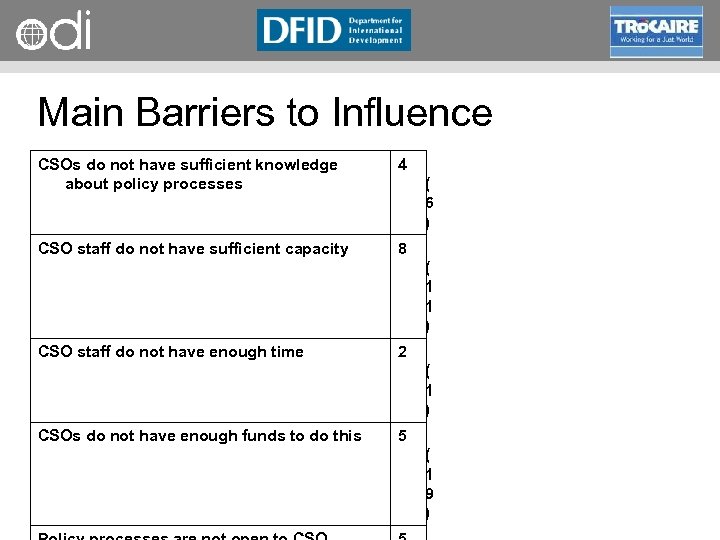 RAPID Programme Main Barriers to Influence CSOs do not have sufficient knowledge about policy