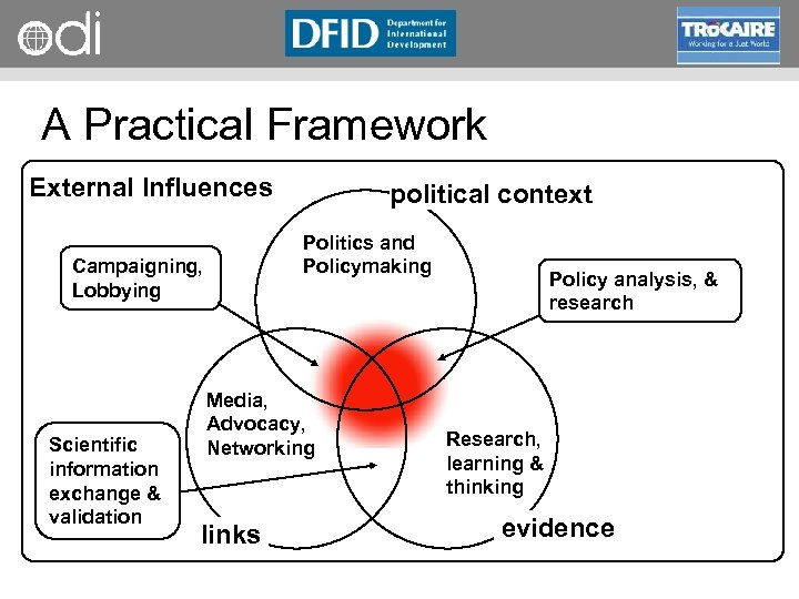 RAPID Programme A Practical Framework External Influences Politics and Policymaking Campaigning, Lobbying Scientific information