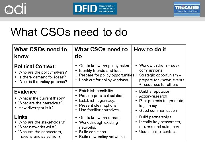 RAPID Programme What CSOs need to do What CSOs need to know What CSOs