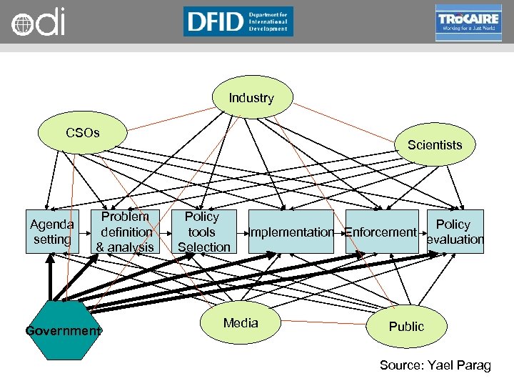 RAPID Programme Industry CSOs Agenda setting Problem definition & analysis Government Scientists Policy tools
