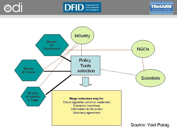 RAPID Programme Industry Ministry of Environment Ministry of Finance NGOs Policy Tools selection Scientists