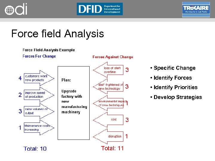 RAPID Programme Force field Analysis • Specific Change • Identify Forces • Identify Priorities