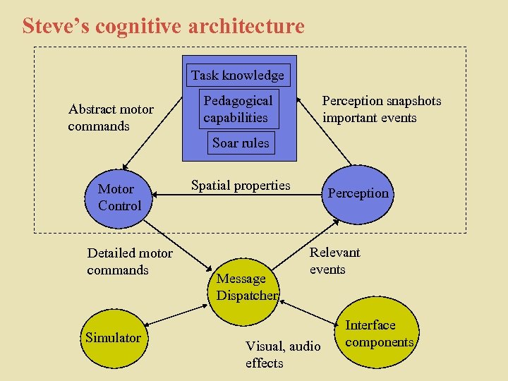 Steve’s cognitive architecture Task knowledge Abstract motor commands Pedagogical capabilities Perception snapshots important events