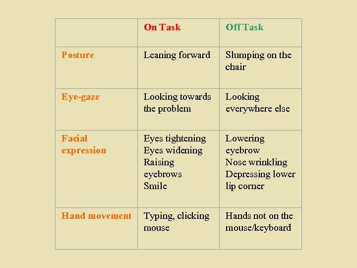  On Task Off Task Posture Leaning forward Slumping on the chair Eye-gaze Looking