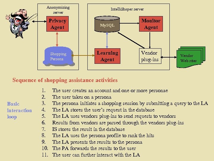 Anonymizing server Intelli. Shoper server Privacy Agent My. SQL Monitor Agent Shopping Persona Learning