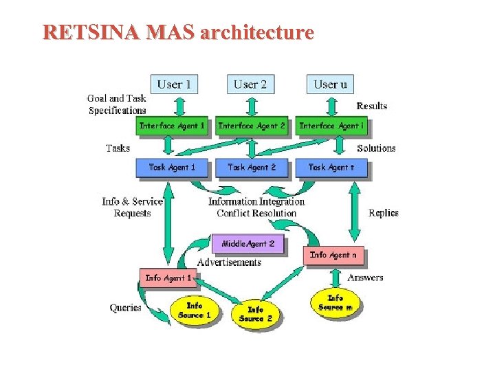 RETSINA MAS architecture 