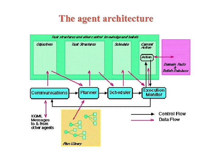 The agent architecture 
