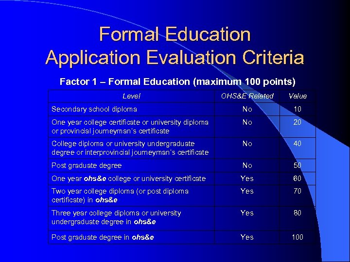 Formal Education Application Evaluation Criteria Factor 1 – Formal Education (maximum 100 points) Level