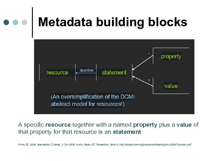 Metadata building blocks A specific resource together with a named property plus a value