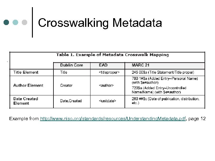 Crosswalking Metadata Example from http: //www. niso. org/standards/resources/Understanding. Metadata. pdf, page 12 