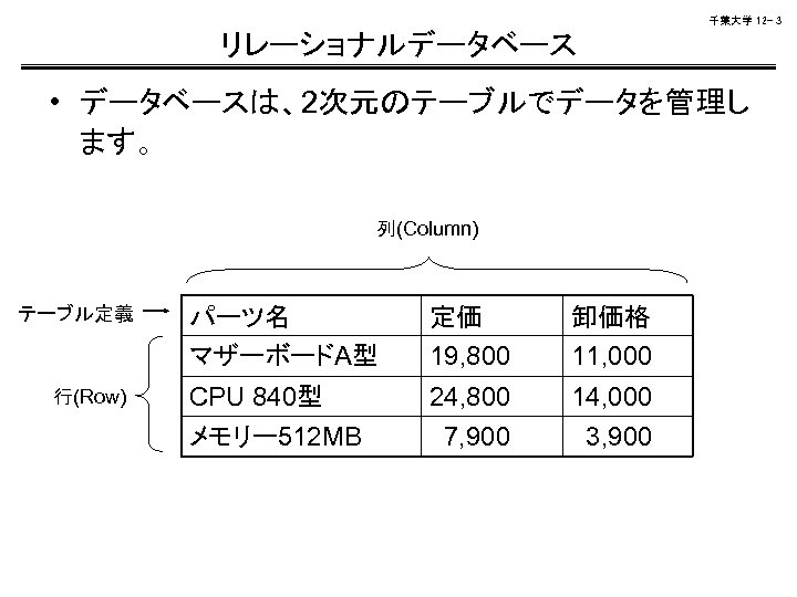 千葉大学 12 - 3 リレーショナルデータベース • データベースは、2次元のテーブルでデータを管理し ます。 列(Column) テーブル定義 行(Row) パーツ名 マザーボードA型 定価