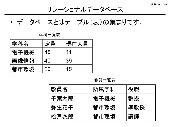 千葉大学 12 - 4 リレーショナルデータベース • データベースとはテーブル（表）の集まりです。 学科一覧表 学科名 電子機械 画像情報 都市環境 定員 45