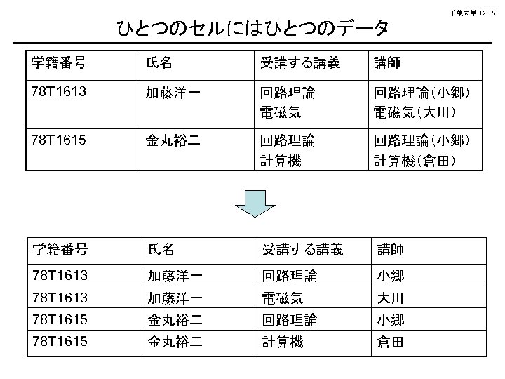 千葉大学 12 - 8 ひとつのセルにはひとつのデータ 学籍番号 氏名 受講する講義 講師 78 T 1613 加藤洋一 回路理論