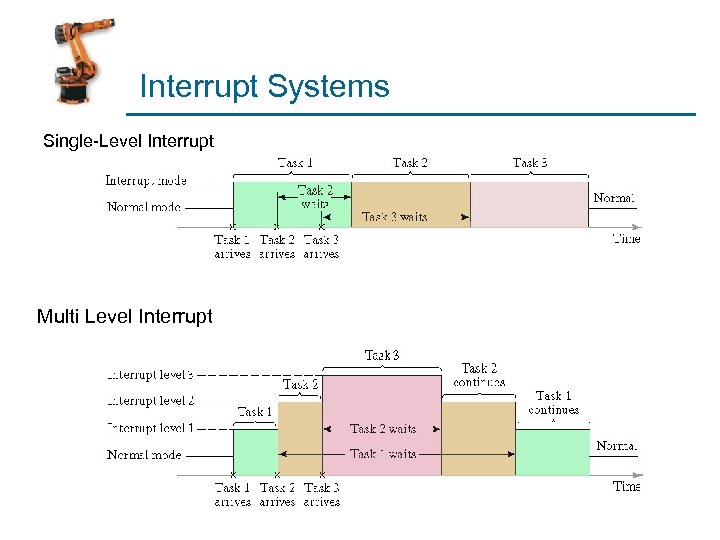 Interrupt Systems Single-Level Interrupt Multi Level Interrupt 