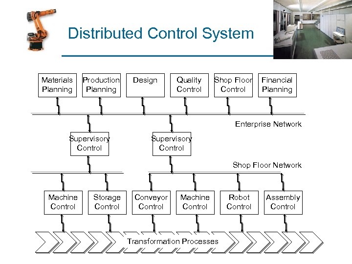 Distributed Control System Materials Planning Production Planning Design Quality Control Shop Floor Control Financial