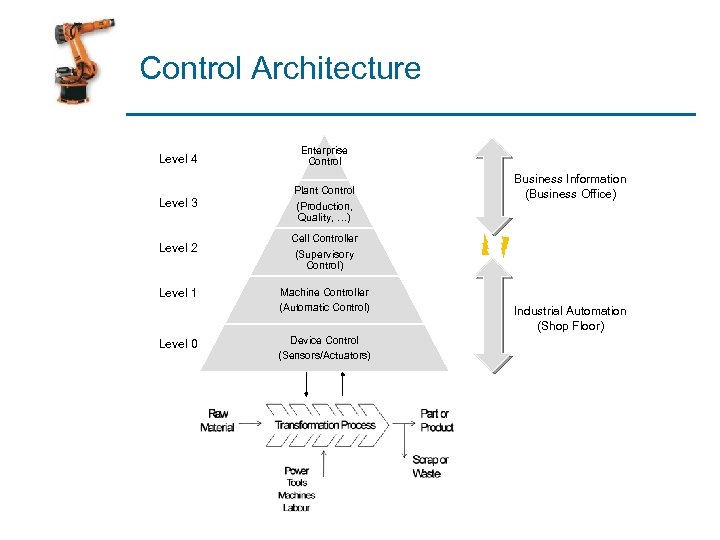 Control Architecture Level 4 Enterprise Control Level 3 Plant Control (Production, Quality, …) Level