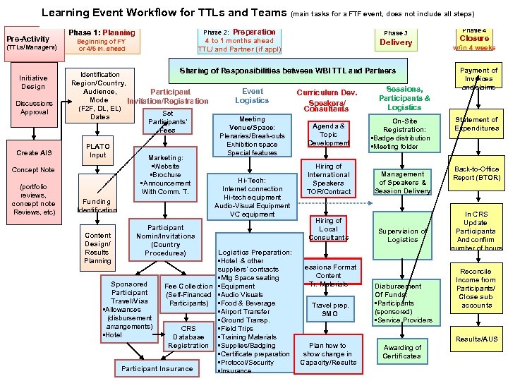 Learning Event Workflow for TTLs and Teams Pre-Activity (TTLs/Managers) Initiative Design Discussions Approval Create