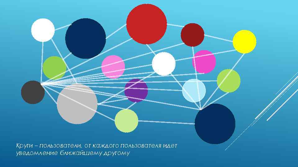 Круги – пользователи, от каждого пользователя идет уведомление ближайшему другому 